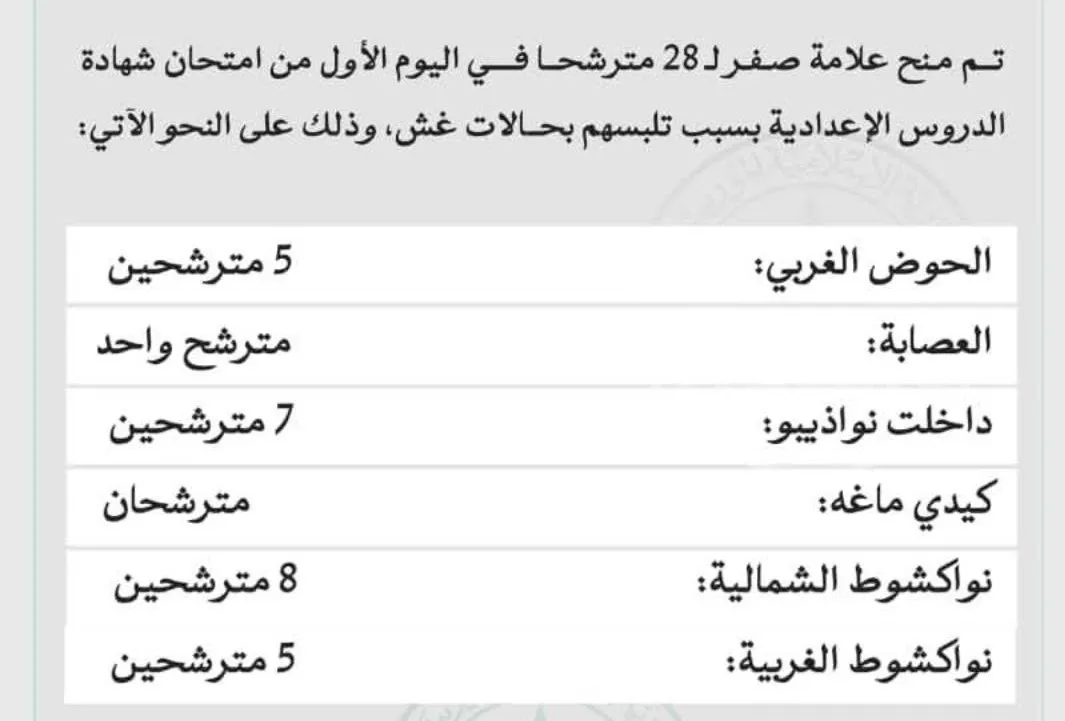 وزارة التربية تعاقب 28 مترشحا بالحرمان بعد ضبطهم في حالات غش بامتحان الإعدادية