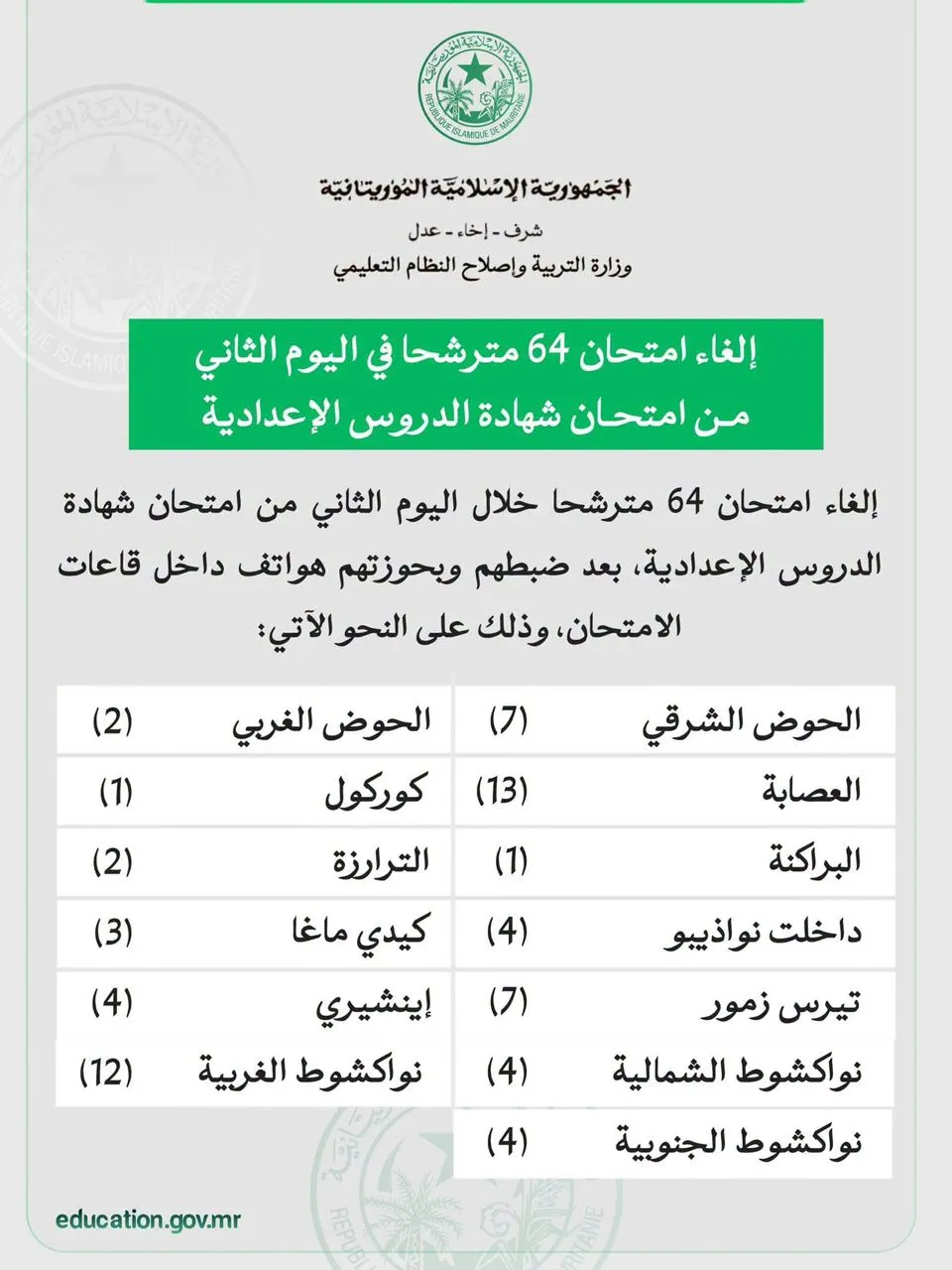 وزارة التربية تلغي امتحان 64 مترشحا في اليوم الثاني من "البريفيه" بسبب الغش